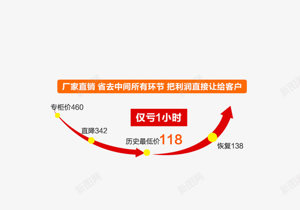 促销活动价格曲线png免抠素材_88icon https://88icon.com 价格 价格区间 促销 曲线 活动 海报 箭头 红色