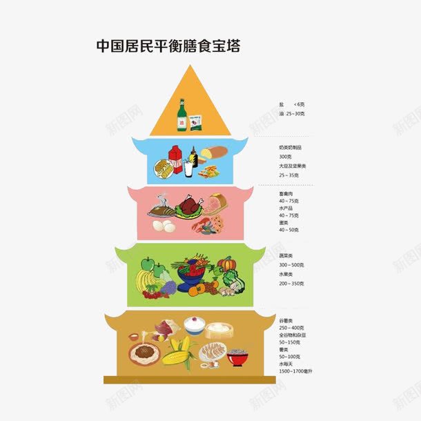 中国人饮食平衡宝塔png免抠素材_88icon https://88icon.com 不挑食 中国人饮食平衡宝塔 中国居民平衡膳食宝塔 卡通手绘 多吃五谷水果蔬菜 膳食金字塔