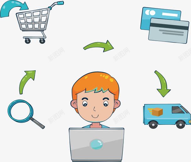 电商购物流程png免抠素材_88icon https://88icon.com 付款 加入购物车 电脑购物 矢量png 送快递 选物品