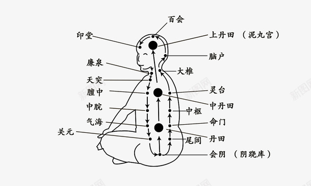 人体穴位png免抠素材_88icon https://88icon.com 气功 内功 经脉 周天 穴道