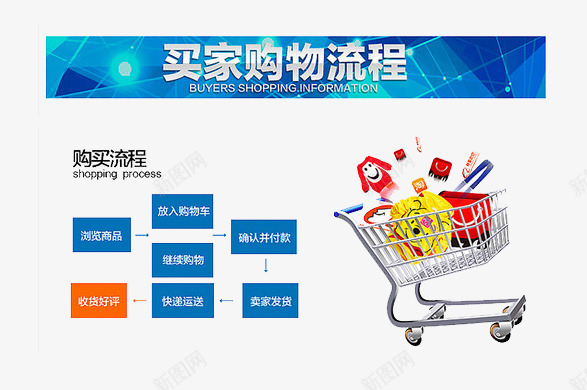 买家购物流程psd免抠素材_88icon https://88icon.com 买家 流程 购买流程 购物 购物车