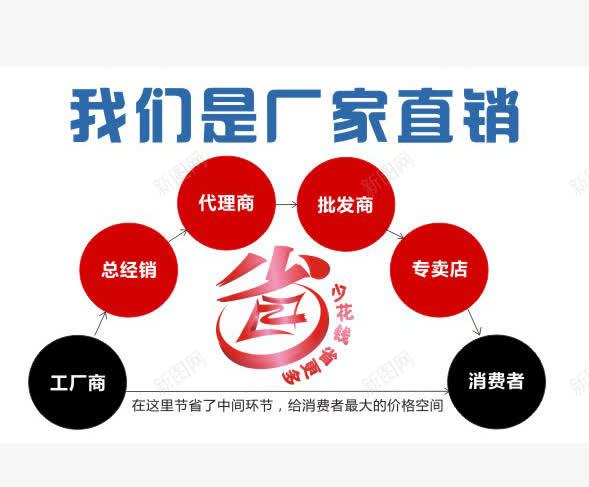 厂家直销png免抠素材_88icon https://88icon.com 关系图 厂家直销 工厂直销 文案 节省消费空间 销售渠道解说