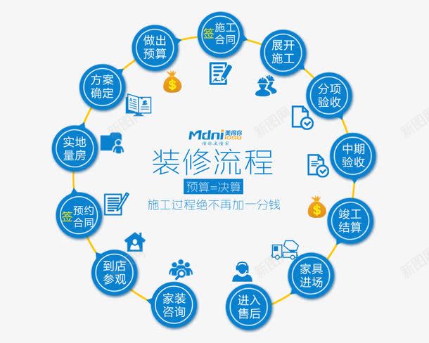 装修流程png免抠素材_88icon https://88icon.com 家居 循序渐进 装修 装修流程