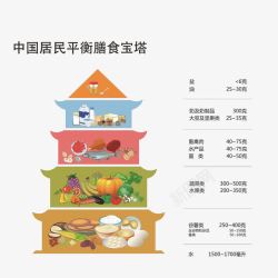 中国居民平衡膳食金字塔素材