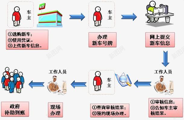 车主办理操作流程图png免抠素材_88icon https://88icon.com 办理 操作流程 流程图 车主