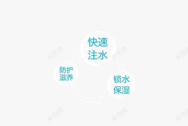 化妆品宣传文字排版png免抠素材_88icon https://88icon.com 创意气泡 微商 快速注水 护肤 排版 美容 补水