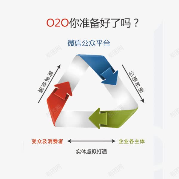 O2O平台优势图png免抠素材_88icon https://88icon.com 优势图 公众平台 循环图 招商优势