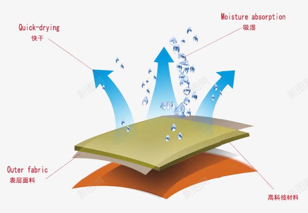 防水png免抠素材_88icon https://88icon.com 上升 多层 排湿 透气 防水