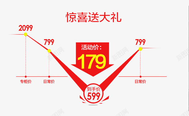 促销活动海报价格曲线psd免抠素材_88icon https://88icon.com 价格 价格区间 价格曲线 促销 惊喜送大礼 活动 海报 红色