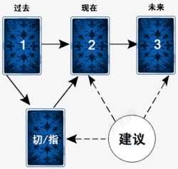 现在风格过去现在未来建议塔罗牌步骤占卜高清图片