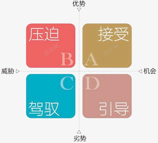 职场的选择png免抠素材_88icon https://88icon.com 优势 供应链 劣势 淘汰 竞争