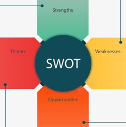 SWOT分析分块素材