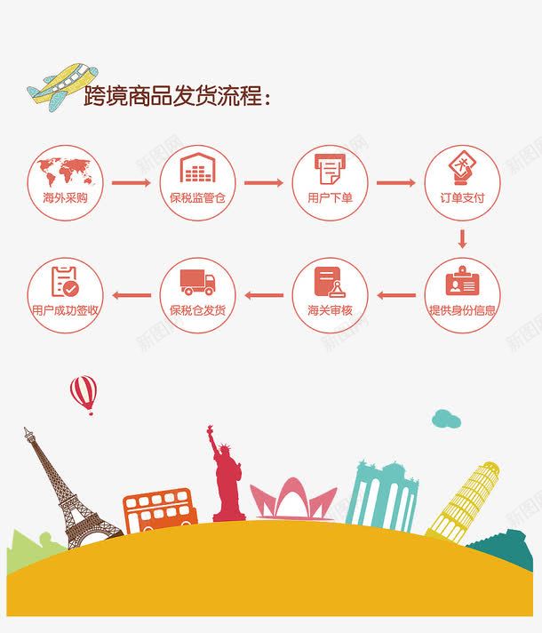 跨境商品发货流程psd免抠素材_88icon https://88icon.com 发货 商品 循序渐进 流程 物流 购买流程 跨境 飞机