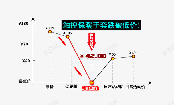 促销活动价格区间psd免抠素材_88icon https://88icon.com 价格区间 价格曲线 优惠 促销活动 大促 手机专享价 降价