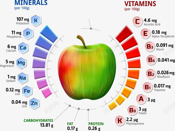 苹果营养成分分析表png免抠素材_88icon https://88icon.com 信息图表 成分分析 苹果 营养价值