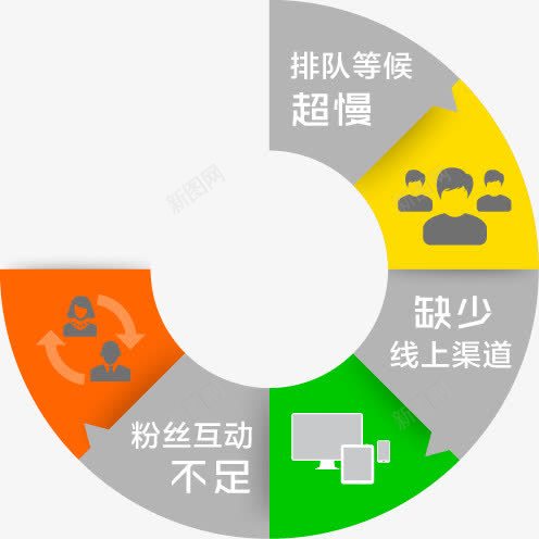 流程图png免抠素材_88icon https://88icon.com 商务 排队等候 流程 粉丝互动 线上渠道 超慢