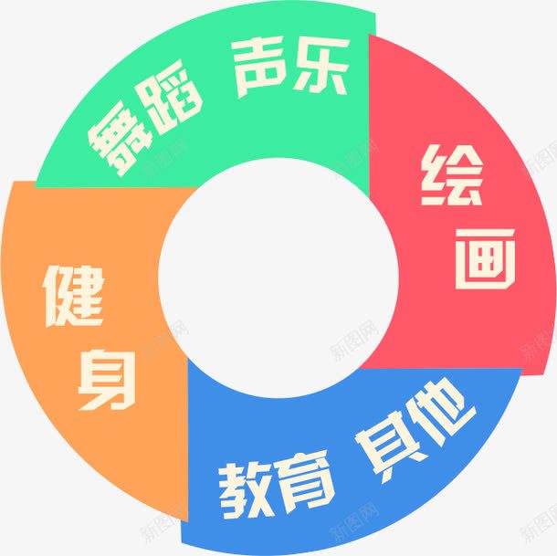 饼状图png免抠素材_88icon https://88icon.com 健身 兴趣学习 声乐 彩色 技能 教育 特长 绘画 舞蹈 饼状图