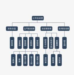 部门分布图职位排列分布图高清图片