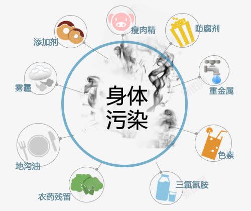 酵素排毒人面临污染png免抠素材_88icon https://88icon.com 人面临污染 排毒 酵素