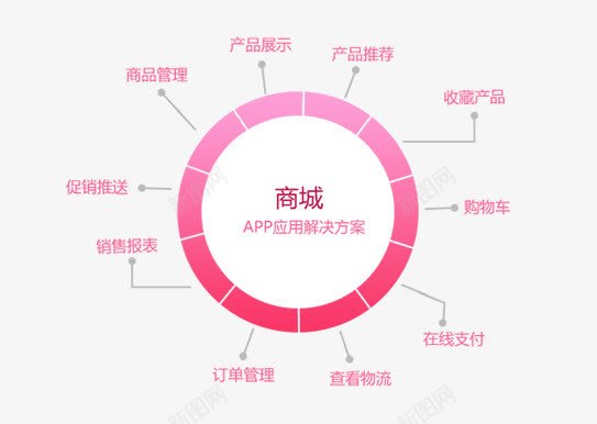 购物APP开发方案psd免抠素材_88icon https://88icon.com APP开发 功能列表 市场调查 数据分析