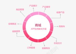 数据开发购物APP开发方案高清图片