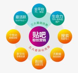 圆形营销分析图素材