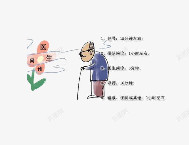 看病行程png免抠素材_88icon https://88icon.com 弊端 时间长 看病难 老人 行业怪相 问诊