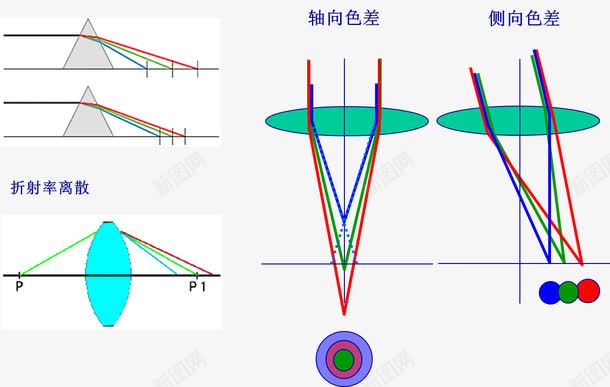 折射率离散轴向色差和侧向色差png免抠素材_88icon https://88icon.com 折射率 渐变 离散 色差