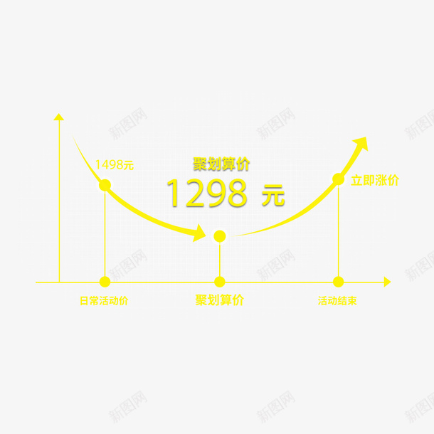 抢购黄色活动价格曲线psd免抠素材_88icon https://88icon.com 大促 活动曲线 淘抢购 淘抢购活动价格曲线 购物狂欢 降价区间 黄色