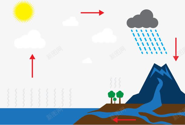 降雨讲解png免抠素材_88icon https://88icon.com 地理教学 水循环 海风 自然水循环 降雨 高中地理