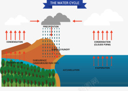自然降水循环系统矢量图素材