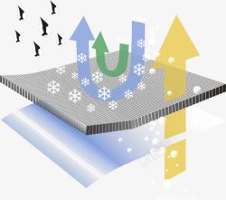 钥愬瘨闱枡防水透气耐寒面料功能面料高清图片