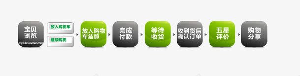 购物流程须知png免抠素材_88icon https://88icon.com 彩色 流程图 购买须知 购物流程 购物须知