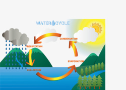 大自然水循环系统矢量图素材