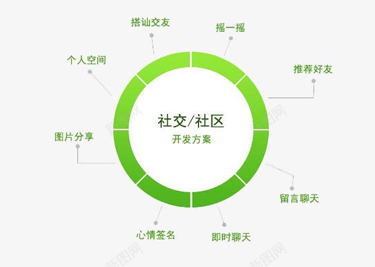 社交APP开发方案psd免抠素材_88icon https://88icon.com APP开发 功能列表 数据分析 绿色