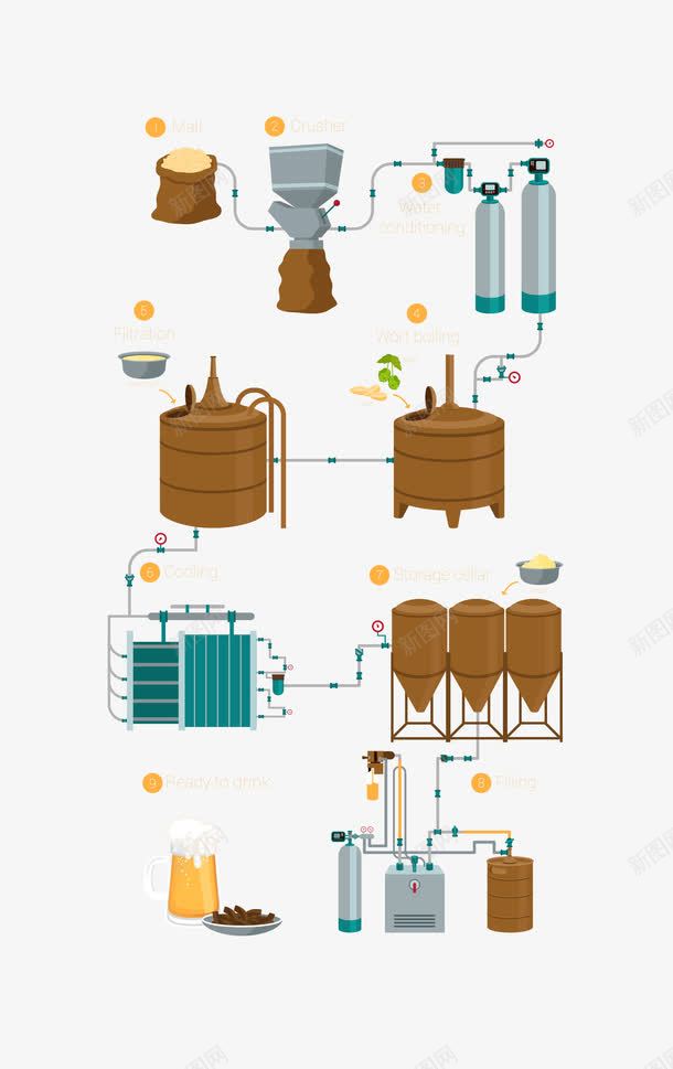 啤酒制作过程png免抠素材_88icon https://88icon.com 啤酒制作过程 木桶 流程图 矢量米袋