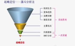 系统思考漏斗分析高清图片