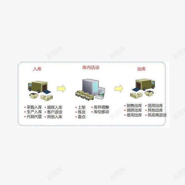 仓储出入库流程png免抠素材_88icon https://88icon.com 仓储 入库 出库 出库订单 流程