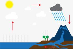 空气雨水循环系统素材