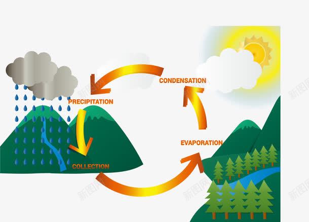 空气雨水循环过程png免抠素材_88icon https://88icon.com 循环 循环系统 标志 空气 空气循环 过程