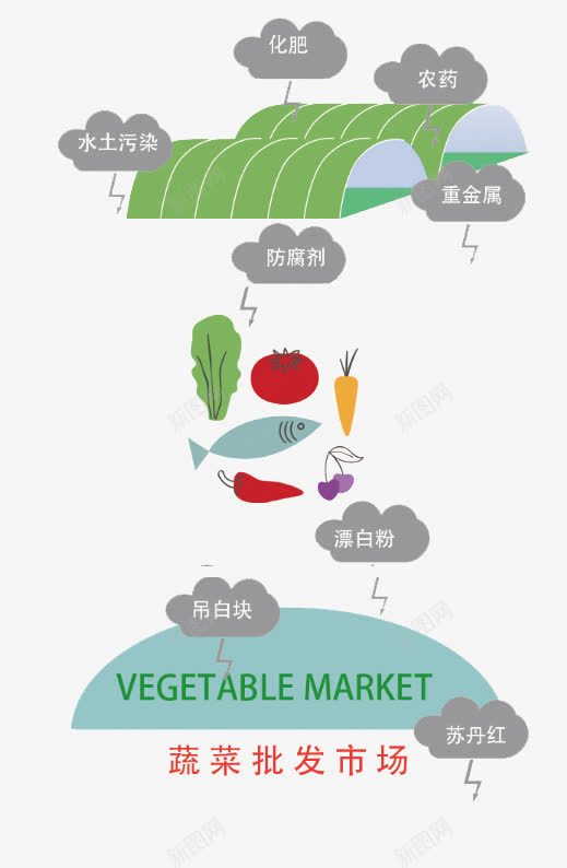 十三五规划可视化二png免抠素材_88icon https://88icon.com 农村 十三五规划 可视化设计 国家政策 宣传 蔬菜园 蔬菜种植