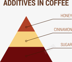 咖啡中的添加剂信息图表矢量图素材