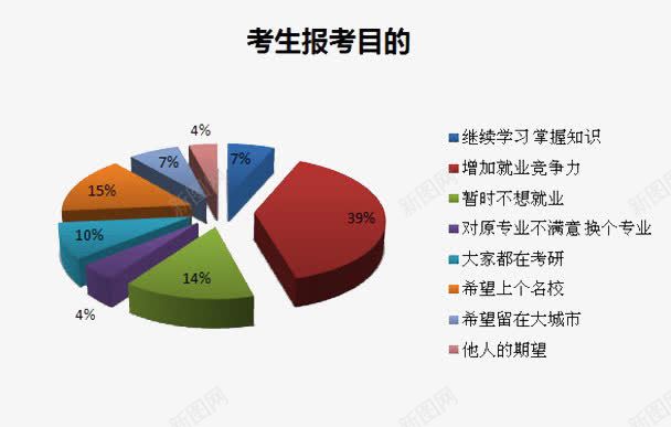 报考研究生目的饼图png免抠素材_88icon https://88icon.com 报考 目的 研究生 考研 饼图