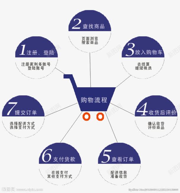 购物流程一览png免抠素材_88icon https://88icon.com 圆形 蓝色 购物车 顺序