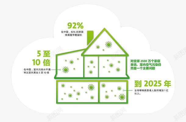 空气污染市场调查数据png免抠素材_88icon https://88icon.com 分析 房子 数据 空气污染 绿色能源