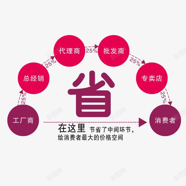 详情省png免抠素材_88icon https://88icon.com 供应免抠素材 供应过程 宝贝详情素材 省素材