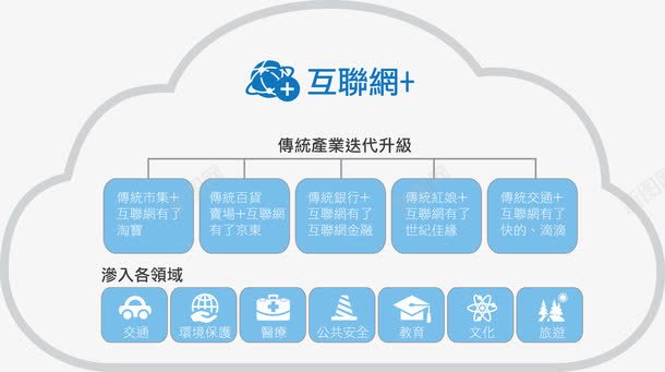 互联网产业png免抠素材_88icon https://88icon.com 互联网 产业 关联 连接