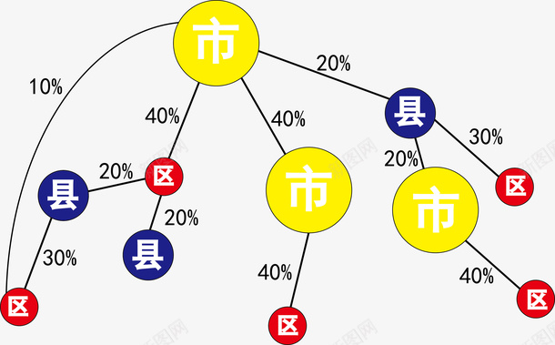 市县区连线图png免抠素材_88icon https://88icon.com 区 县 市 百分比 网状图 连线图