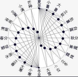 矢量排列顺序节气简图高清图片