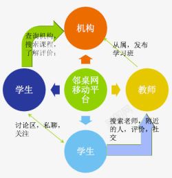 网络进入教育社群关系素材